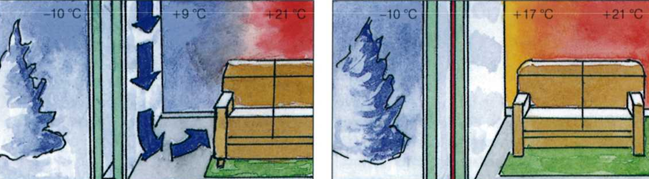 zért fontos az ablak hőszigetelése a kellemes belső mikroklíma szempontjából: ha a külső hőmérséklet -10 °C, a belső pedig 21 °C, akkor a rossz hőszigetelésű ablak üvegfelületének hőmérséklete mindössze +9 °C, az ablak közelében kialakuló hideg zóna az ott-tartózkodást kellemetlenné teszi (bal oldali kép). Más a helyzet a hőfunkciós bevonattal (vörös színnel jelölve) ellátott hőszigetelő üvegeknél, amelyeknél az üvegfelület hőmérséklete a +17 °C-t is eléri. A huzatjelenségek megszűntek, az ablak melletti hely a szoba többi részéhez hasonlóan barátságosan meleg