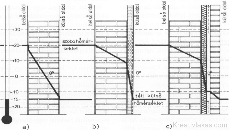  Különböző falszerkezetek fagyhatár-vonalai 
