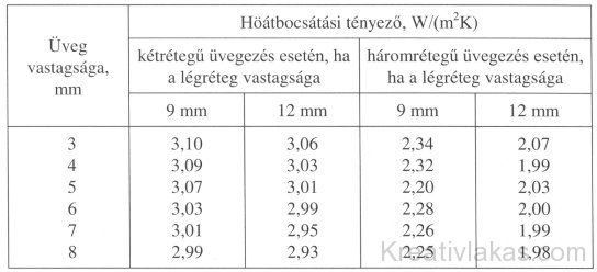 HUNGAROPAN típusú üvegek hőátbocsátási tényezői.