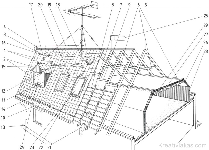 Tetők szerkezeti és fedési elemei: