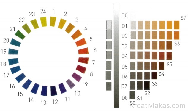 A DIN-színrendszer színköre