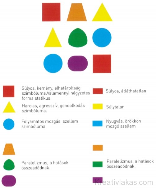 Johannes Itten a három alapszínhez három alapformát rendelt (vörös, sárga, kék - négyzet, háromszög, kör)