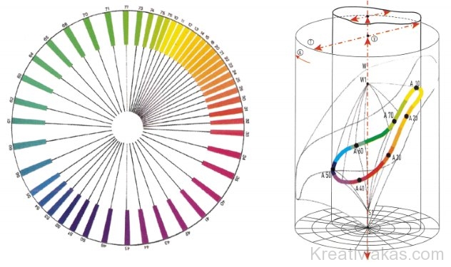 Coloroid-színkör és a Coloroid-színtér belsejében elhelyezkedő színtestek legtelítettebb színei a hengerpaláston