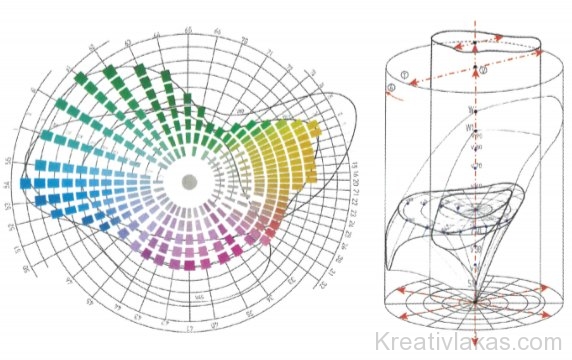 Coloroid-színtérben az azonos telítettségű színek a kiterített hengerfelületen