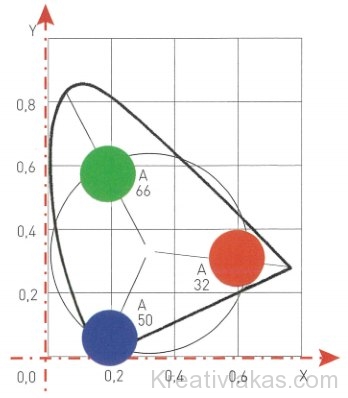 Alapszínek a ClE-diagramban és a Coloroid-színkörben. Látható, hogy az alapszínek mindkét színrendszer diagramjában azonos viszonyban vannak egymással