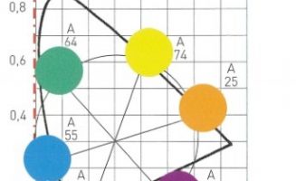 Komplementer színpárok a ClE-diagramban és a Coloroid-színkörben. Látható, hogy komplementerpárok mindkét színrendszer diagramjában azonos viszonyban vannak egymással