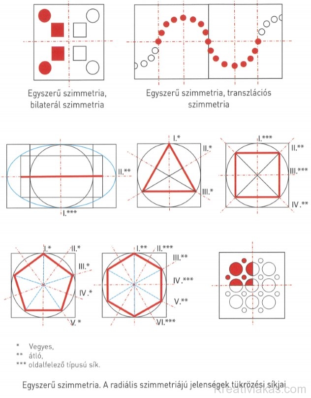 Egyszerű szimmetriák