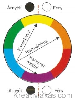 A kiegészítő színek harmóniaviszonylatai