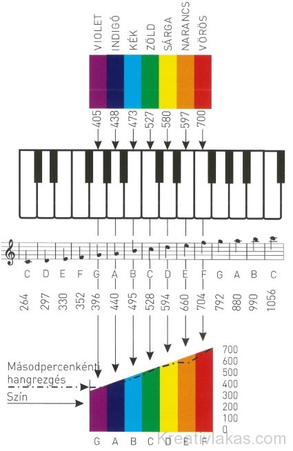 A spektrum színhullámegységei