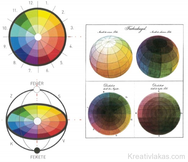 Philippe Ottó Runge térbeli színrendszere