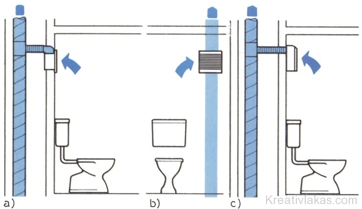 Többlakásos ház WC-helyiségei szellőző-légcsatornájának egyszerű kapcsolása