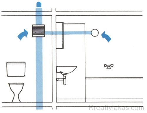 Kapcsolt csatorna szellőzésének kiépítése WC- és fürdőszoba-helyi­ségekhez