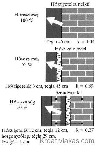 A fal kialakításának hatása a hőátbocsátás során keletkezett hőveszteségre