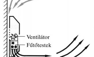 A meleg levegő áramoltatása ventilátorral