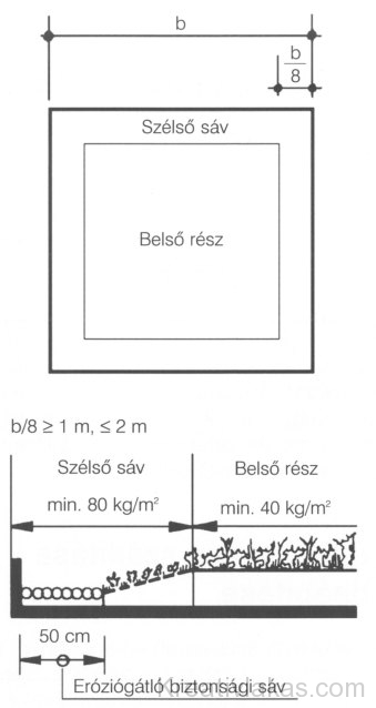 3.7. ábra. A szélszívás minimális értéke a tető szélén (DDV, 1985, Németország)