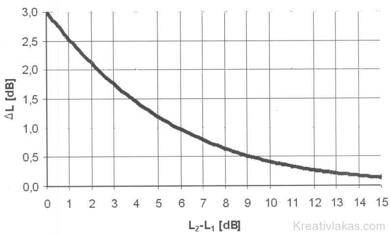 2. ábra: Két szint összegzését segítő grafikon