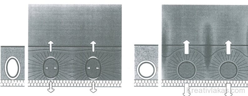 57. ábra. A hőleadás megoszlása a kör és az ovális keresztmetszetű fűtőcsövekben