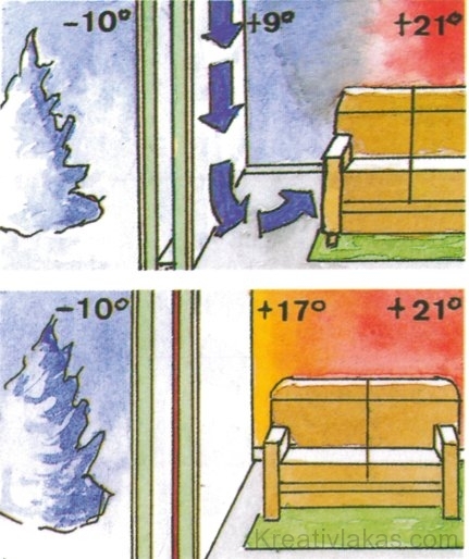 Az ábra azt mutatja be, hogy hogyan javíthatja az ablak a kellemes lakókör­nyezet megteremtését -10 °C -os külső és +21 °C -os belső hőmérséklet esetén