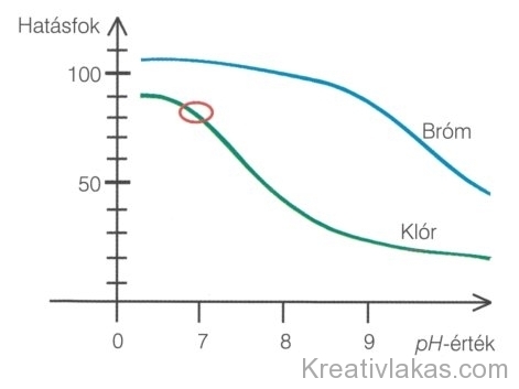 3. ábra. A pH-érték, valamint a klór és bróm hatásfoka közti összefüggés