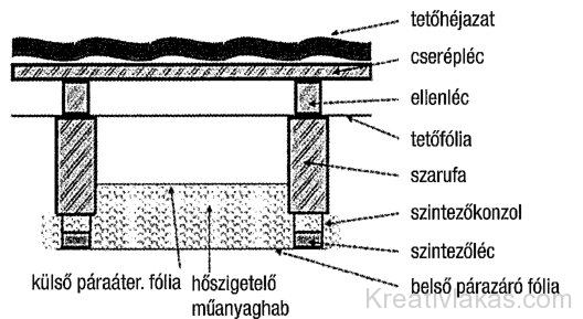 Tetőtér-beépítés hőszigetelése karbamid-formaldehid habbal 