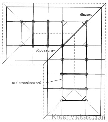 Egyenlő szélességű tetőrészekből álló összetett fedélszerkezet sémája