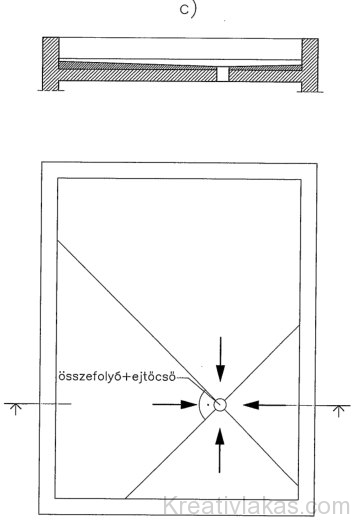 c) belső víznyelő pontra lejtés azonos lejtésű tetősíkokkal;