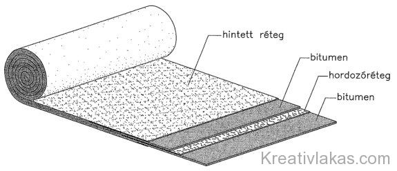 Bitumenes lemez általános felépítése