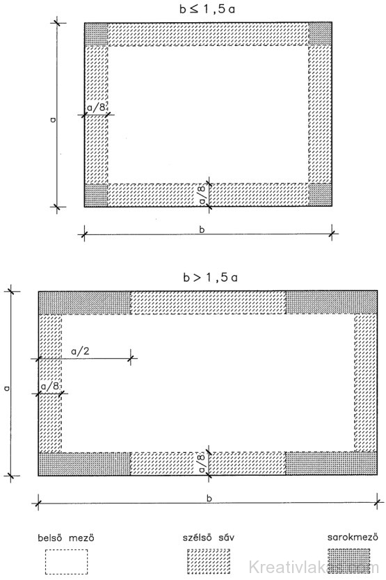 A tetőfelület általános felosztása a szélszívás mértékének függvényében