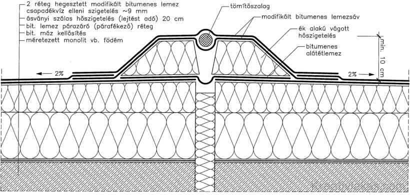 Mozgási hézag kétrétegű hegesztett bitumenes lemez csapadék elleni szigeteléssel