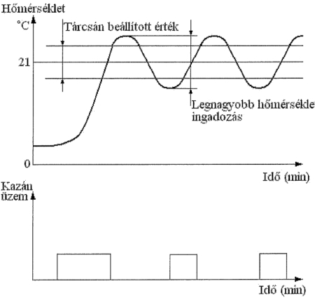 7.185. ábra. Membrános szoba termosztát kapcsolási diagramja.