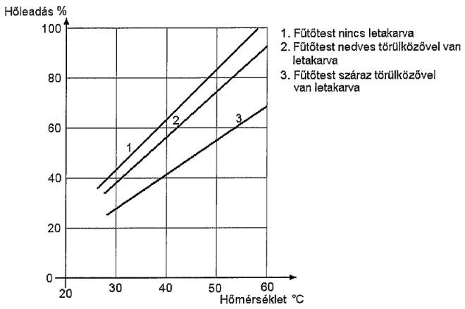 Törülközőszárító radiátor hőleadása és a funkciójának betöltése közötti összefüggés