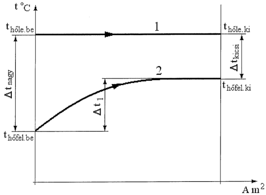 9.2. ábra. Egyenáramú - egyáramú hőcserélő diagramja.