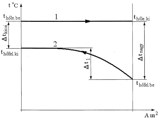 Ellenáramú - egyáramú hőcserélő diagramja.