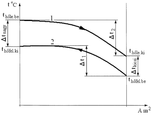 9.5. ábra. Ellenáramú - kétáramú hőcserélő diagramja.