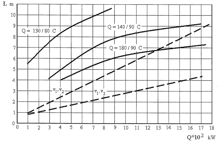 9.8. ábra. Építőelemes hőcserélők diagramja.