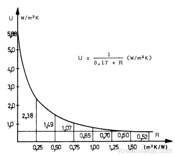 A külső fal U értékének változása a hőátbocsátási ellenállás „R” függvényében